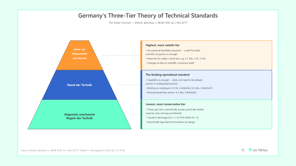 A pyramid diagram illustrating the German legal three-tier theory of technical standards, alongside a column of three annotation boxes explaining each tier's criteria. The pyramid has three horizontal levels stacked from a narrow apex to a wide base. The top level, colored orange, represents "Stand von Wissenschaft und Technik" (state of science and technology), labeled with a leader line since the apex is too narrow for the full text; its annotation box states that no practical feasibility is required, only a well-founded scientific prognosis, and cites its use in nuclear law (&sect; 7 Abs. 2 Nr. 3 AtG). The middle level, colored blue, represents "Stand der Technik" (state of the art), the binding operational standard under German environmental and occupational-safety law (&sect; 3 Abs. 6 BImSchG, &sect; 4 Nr. 3 ArbSchG); feasibility alone is sufficient here, without prior proof in practice. The bottom level, colored mint green, represents "allgemein anerkannte Regeln der Technik," the most conservative tier, requiring a three-part test of scientific soundness, practical proof, and majority acceptance among practitioners, traced to a 1910 Reichsgericht ruling. Dashed connector lines link each pyramid level to its annotation box. The subtitle cites the 1978 Kalkar decision as the doctrine's origin. Copyright utz fehlau.