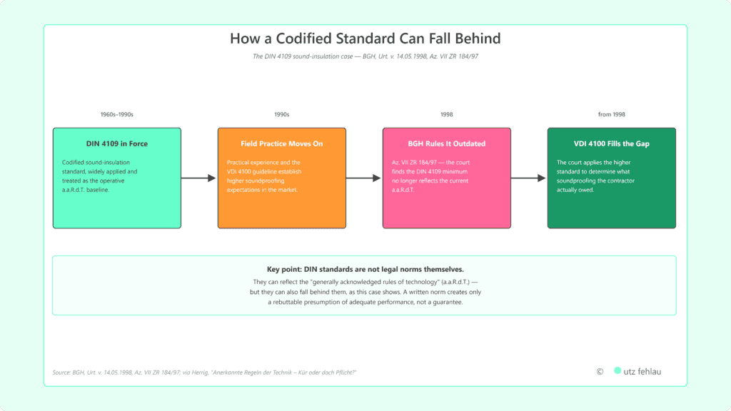 A horizontal four-step process diagram illustrating the DIN 4109 sound-insulation court case, with a summary box below and date labels above each step. Four connected boxes run left to right, joined by horizontal arrows. The first box, colored mint green and dated 1960s to 1990s, is labeled "DIN 4109 in Force," describing the standard as widely applied and treated as the baseline for generally acknowledged rules of technology. The second box, colored orange and dated 1990s, is labeled "Field Practice Moves On," noting that practical experience and the VDI 4100 guideline established higher soundproofing expectations. The third box, colored coral pink and dated 1998, is labeled "BGH Rules It Outdated," citing case number VII ZR 184/97 and stating that the German Federal Court of Justice found the DIN 4109 minimum no longer reflected the current standard. The fourth box, colored dark green and dated from 1998 onward, is labeled "VDI 4100 Fills the Gap," explaining that the court applied the higher guideline to determine the soundproofing actually owed. Below the four boxes, a light mint summary panel states that DIN standards are not legal norms themselves and can fall behind the standards they were meant to reflect. Copyright utz fehlau.