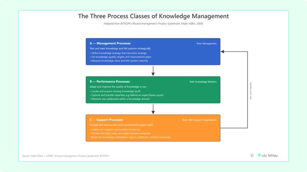 A vertical cycle diagram showing three stacked process-class boxes connected by downward arrows, with a return arrow looping from the bottom box back up to the top on the right side of the graphic. The top box, colored blue and labeled "A &mdash; Management Processes," is assigned to the management role and lists defining knowledge strategy from business strategy, setting knowledge-quality targets, and measuring knowledge value and system maturity. A downward arrow connects it to the middle box, colored dark green and labeled "B &mdash; Performance Processes," assigned to knowledge workers, which lists locating and acquiring missing knowledge, capturing and transferring expertise before an expert leaves, and networking within a knowledge domain. A second downward arrow connects it to the bottom box, colored orange and labeled "C &mdash; Support Processes," assigned to the WM-support organization, which lists enabling communities of practice, providing KM tools and organizational anchoring, and building the knowledge marketplace. An orthogonal return path on the right, with a small rotated label reading "the cycle repeats," connects the bottom box back to the top box. Adapted from BITKOM's Wissensmanagement-Prozess-Systematik by Josef Hofer-Alfeis (2009). Copyright utz fehlau.