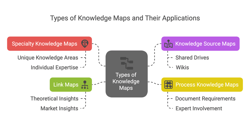 A rectangular center labeled ‘Types of Knowledge Maps’ branching out to four colored boxes—Specialty Knowledge Maps, Knowledge Source Maps, Link Maps, and Process Knowledge Maps.
