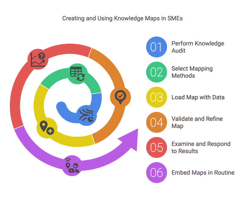 A circular diagram with six steps—performing a knowledge audit, selecting mapping methods, loading the map with data, validating and refining, examining results, and embedding maps in daily routines.