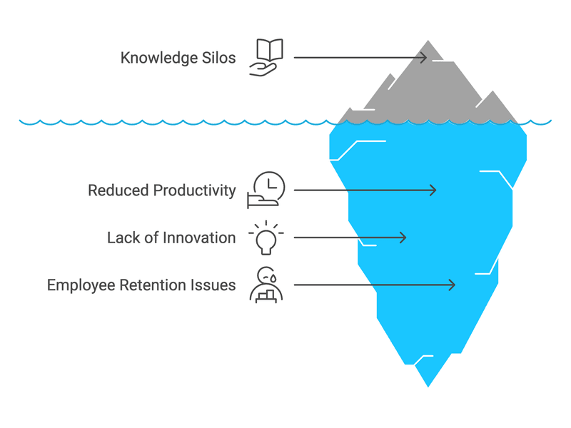 An iceberg graphic showing knowledge silos above the waterline, while reduced productivity, lack of innovation, and employee retention issues lie hidden below the surface.