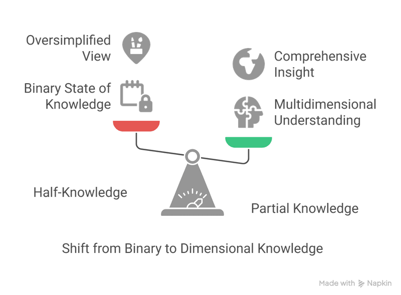 The concept of "half-knowledge" (Halbwissen) treats knowledge in a binary fashion—viewing it as simply complete or incomplete—which risks oversimplification. Instead, recognizing "partial knowledge" (Teilwissen) acknowledges that understanding is multidimensional: knowledge can be more or less developed across different aspects, allowing for a more nuanced and comprehensive perspective. This shift from binary to dimensional thinking encourages deeper insight.