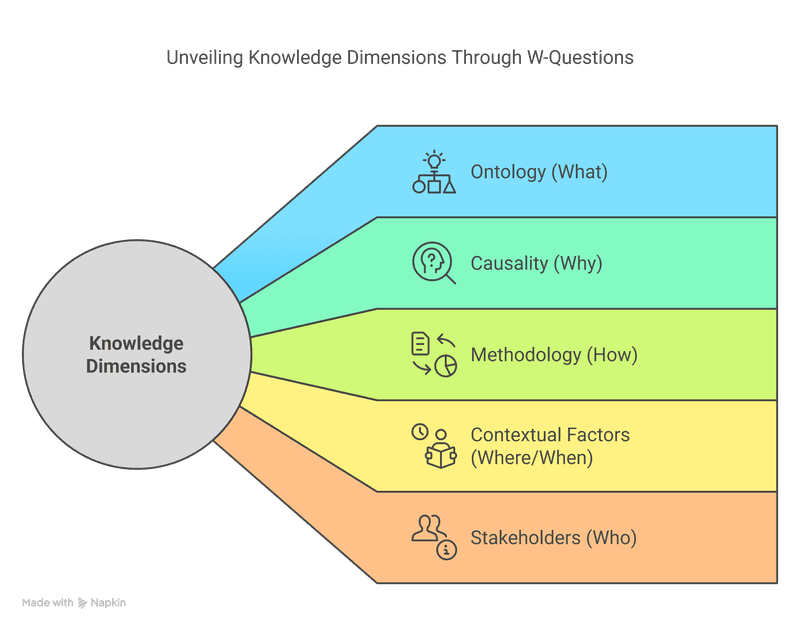 A diagram shows seven knowledge dimensions, each linked to its respective W-question: - Who: Stakeholders - What: Ontology - Where: Contextual Factors (Location) - When: Contextual Factors (Time) - Why: Causality - How: Methodology - To what end: Purpose or Intent Each W-question addresses a different aspect of knowledge—ranging from ontology ("what") and causality ("why"), to methodology ("how"), contextual factors ("where"/"when"), stakeholders ("who"), and ultimately the purpose or intended outcomes ("to what end")