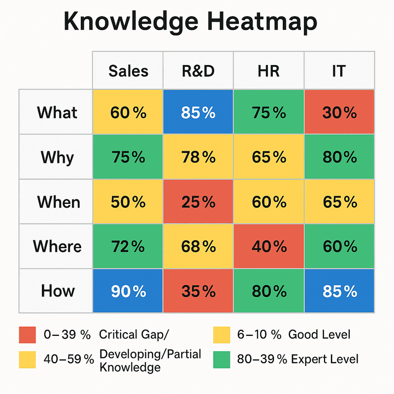 A color-coded heatmap table visually displaying percentage scores representing knowledge levels across four departments—Sales, R&D, HR, and IT—assessed against five key questions: “What”, “Why”, “When”, “Where”, and “How”. Each cell is shaded from light (low percentage/weakness) to dark (high percentage/strength), highlighting areas where organizational knowledge is strong or needs improvement. This visual supports techniques for auditing existing knowledge coverage across all critical dimensions.