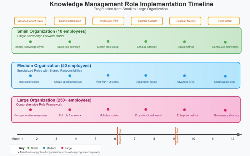 Timeline diagram showing knowledge management role implementation across three organization sizes over 12 months. Small organizations (green track) show simple knowledge steward implementation, medium organizations (blue track) display specialized role development, and large organizations (pink track) demonstrate comprehensive role frameworks with governance structures. Six milestone phases are marked above the timeline: assess current state (months 1-2), define initial roles (months 3-4), implement pilot (months 5-6), expand and adapt (months 7-8), establish metrics (months 9-10), and full rollout (months 11-12).
