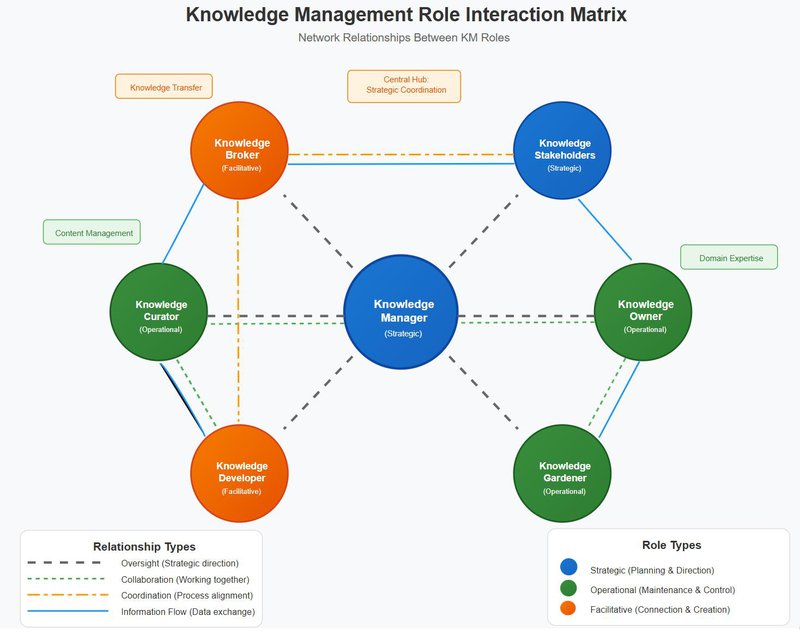 Network diagram showing seven knowledge management roles connected by various relationship types. Knowledge Manager sits at the center with oversight connections to all other roles. Around the perimeter are Knowledge Owner, Knowledge Stakeholders, Knowledge Broker, Knowledge Curator, Knowledge Developer, and Knowledge Gardener. Lines between roles show collaboration, coordination, and information flow relationships. Strategic roles are colored blue, operational roles green, and facilitative roles orange.