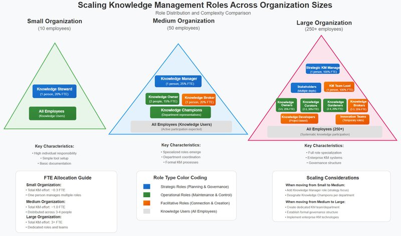 Three pyramid diagrams comparing knowledge management role structures across organization sizes. Small organization (left) shows single Knowledge Steward with all employees as knowledge users. Medium organization (center) displays Knowledge Manager at top, Knowledge Owners and Brokers in middle tier, Knowledge Champions below, and all employees at base. Large organization (right) shows complex structure with Strategic KM Manager, multiple specialized roles including Stakeholders, Owners, Curators, Gardeners, Brokers, and Developers, plus Innovation Teams and all employees. Each pyramid includes FTE allocations and characteristics below.