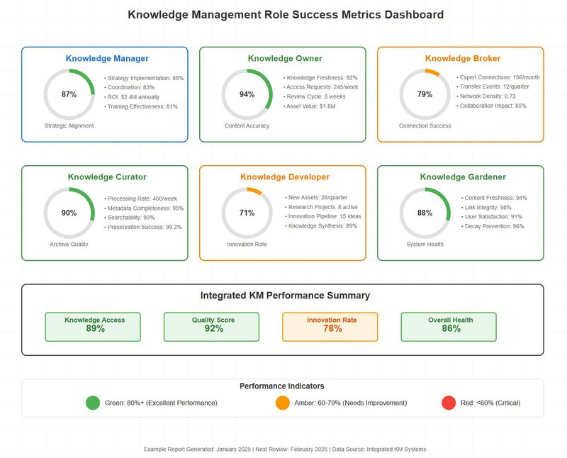 Dashboard displaying knowledge management role performance metrics. Six cards show role-specific KPIs with circular gauge charts: Knowledge Manager (87%, blue border), Knowledge Owner (94%, green border), Knowledge Broker (79%, orange border), Knowledge Curator (90%, green border), Knowledge Developer (71%, orange border), Knowledge Gardener (88%, green border). Bottom section shows integrated performance summary with four green/amber indicators: Knowledge Access 89%, Quality Score 92%, Innovation Rate 78%, Overall Health 86%. Color legend explains green (80%+), amber (60-79%), and red (<60%) performance levels.