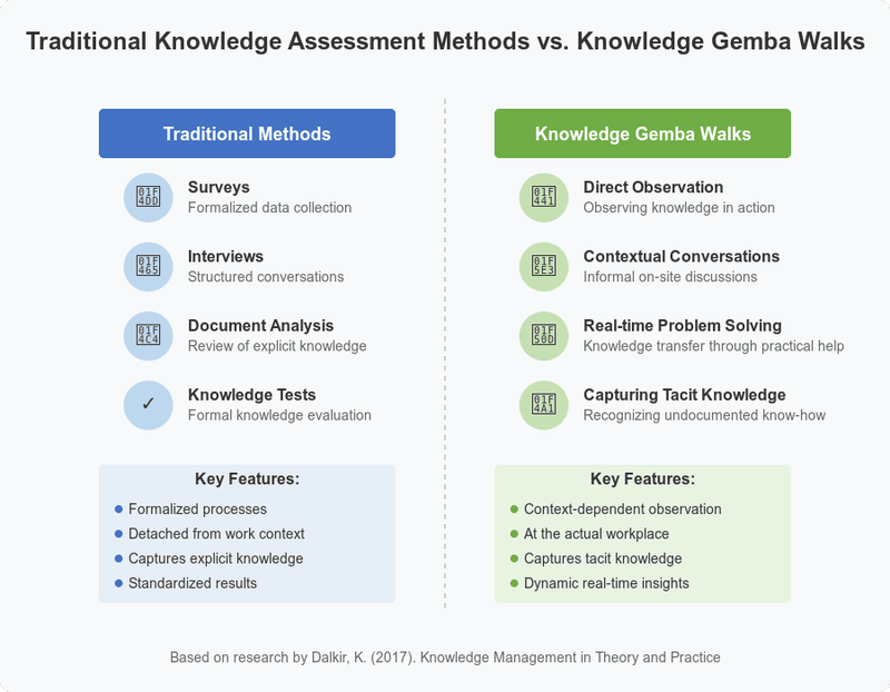 A comparison diagram contrasting traditional knowledge assessment methods (surveys, interviews, document analysis, knowledge tests) with Knowledge Gemba Walk approaches (direct observation, contextual conversations, real-time problem solving, capturing tacit knowledge).