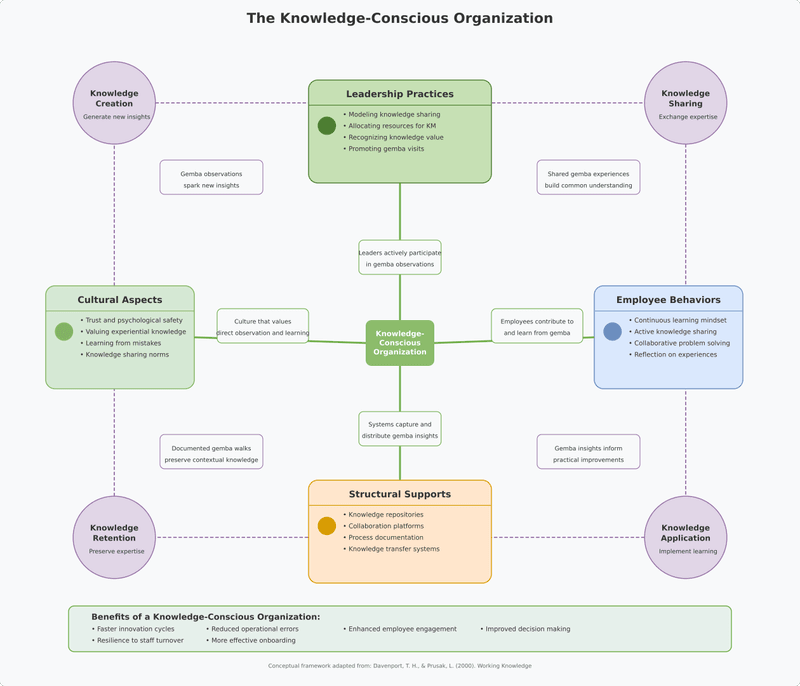 A diagram showing the four key elements of a knowledge-conscious organization: Knowledge Creation, Knowledge Sharing, Knowledge Retention, and Knowledge Application, all surrounding central Leadership Practices, Cultural Aspects, Structural Supports, and Employee Behaviors.