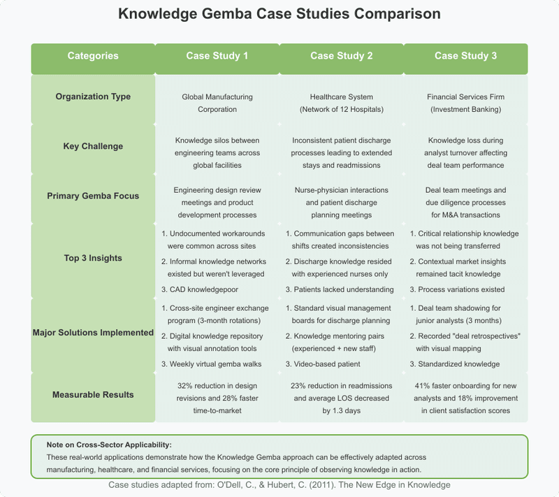 A comparison table showing three case studies of Knowledge Gemba implementation across Manufacturing, Healthcare, and Financial Services sectors, detailing their challenges, focus areas, insights, solutions, and measurable results.