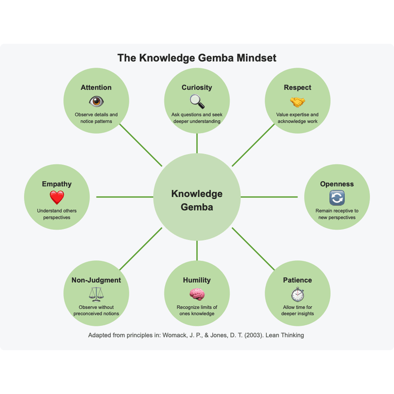 A diagram showing the eight essential mindset components for Knowledge Gemba: Attention, Curiosity, Respect, Openness, Patience, Humility, Non-Judgment, and Empathy, all connected to the central Knowledge Gemba concept.