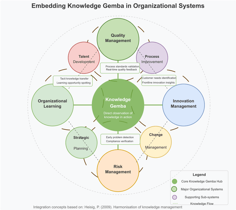 A circular diagram showing how Knowledge Gemba integrates with various organizational systems including Quality Management, Process Improvement, Innovation Management, Change Management, Risk Management, Strategic Planning, Organizational Learning, and Talent Development.