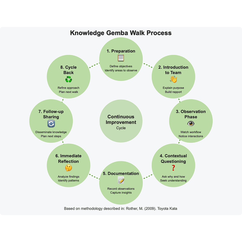 A circular process diagram showing the 8 steps of Knowledge Gemba Walk: 1. Preparation, 2. Introduction to Team, 3. Observation Phase, 4. Contextual Questioning, 5. Documentation, 6. Immediate Reflection, 7. Follow-up Sharing, and 8. Cycle Back.