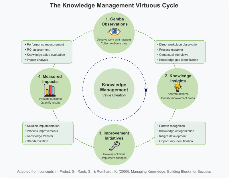 A circular process diagram showing the four stages of knowledge management: 1. Gemba Observations, 2. Knowledge Insights, 3. Improvement Initiatives, and 4. Measured Impacts, forming a continuous improvement cycle.