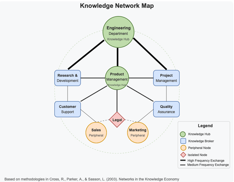 A network diagram showing knowledge flows between different departments, with Engineering and Product Management as knowledge hubs, connected to Research & Development, Project Management, Quality Assurance, Sales, Marketing, Customer Support, and Legal departments.