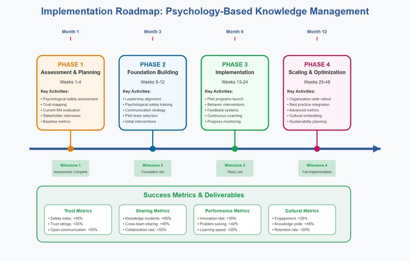Implementation timeline with four colored phase boxes above a horizontal arrow. Phase 1 in orange shows assessment activities, Phase 2 in blue presents foundation building, Phase 3 in green displays implementation steps, and Phase 4 in pink shows scaling activities. Green milestone boxes below each phase mark key achievements. The bottom section contains four white boxes showing different metric categories with specific percentage improvements.
