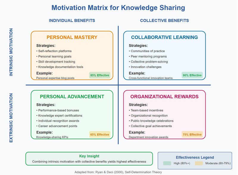 Two-by-two matrix with four colored quadrants. Top left shows personal mastery strategies (orange), top right displays collaborative learning approaches (blue), bottom left presents personal advancement tactics (green), and bottom right shows organizational rewards (pink). Each quadrant contains strategy lists, examples, and effectiveness percentages, with green and orange indicators showing success rates.