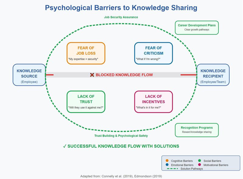 Knowledge flow diagram showing two boxes labeled knowledge source and knowledge recipient connected by a blocked direct path. Four colored barriers represent psychological obstacles: fear of job loss (orange), fear of criticism (blue), lack of trust (green), and lack of incentives (pink). Curved green dashed lines show solution pathways around each barrier with corresponding intervention boxes.