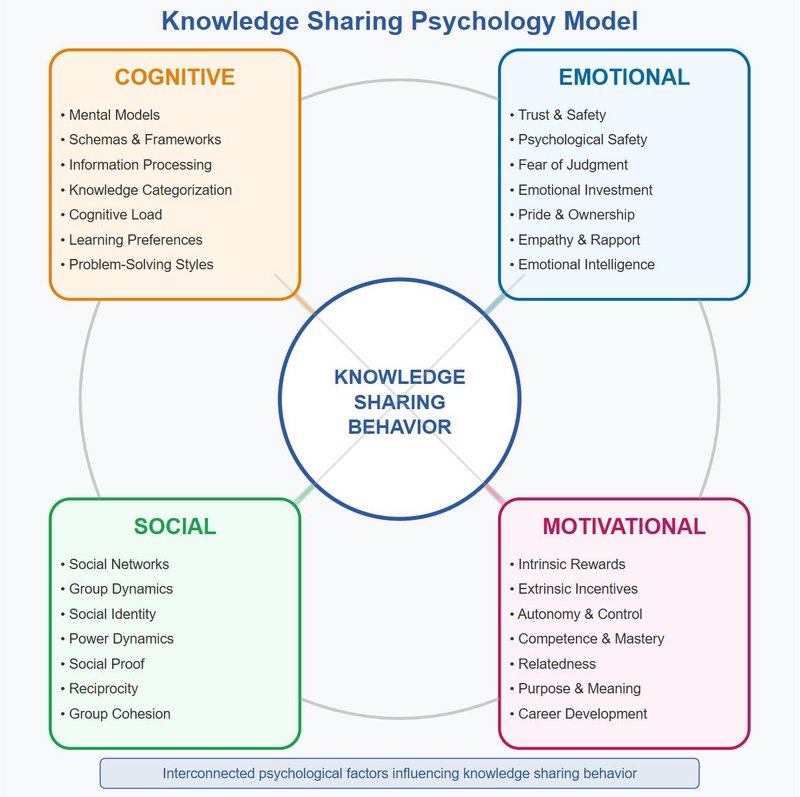 Knowledge sharing psychology model with four interconnected quadrants around a central circle. Top left shows cognitive factors in orange, top right displays emotional factors in blue, bottom left presents social factors in green, and bottom right shows motivational factors in pink. Each quadrant contains specific psychological elements and connects to the central knowledge sharing behavior.