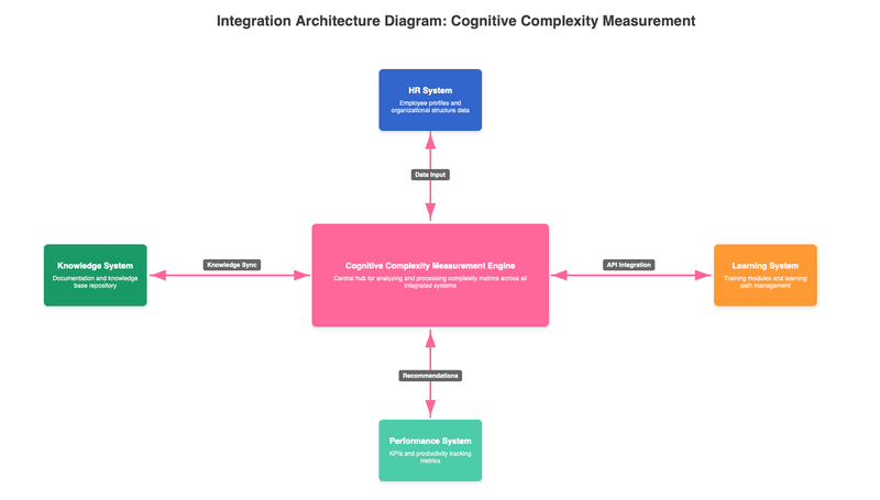 Systems integration diagram showing Cognitive Complexity Measurement Engine as central hub connected to HR System, Learning System, Performance System, and Knowledge System through bidirectional data flows with labeled integration points