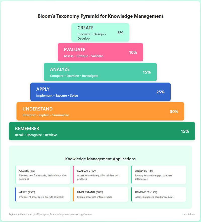 Educational pyramid showing six levels of Bloom's taxonomy adapted for knowledge management: Remember (15%), Understand (30%), Apply (25%), Analyze (15%), Evaluate (10%), and Create (5%) with specific knowledge management applications and organizational distribution percentages