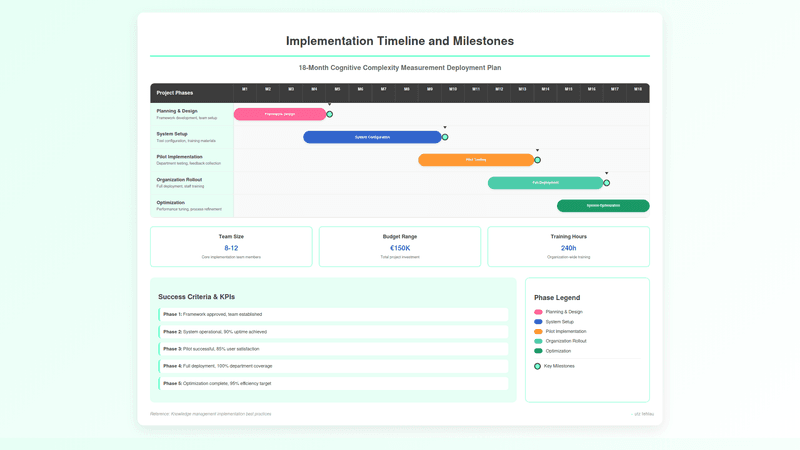 Gantt chart displaying 18-month implementation timeline for cognitive complexity measurement system across five phases: Planning & Design, System Setup, Pilot Implementation, Organization Rollout, and System Optimization with key milestones and resource requirements