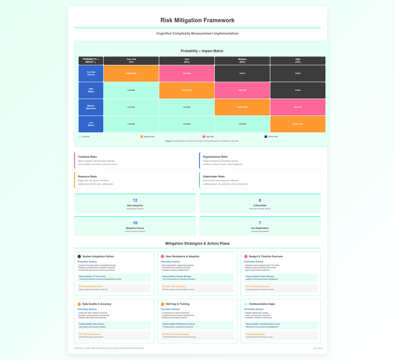 Risk mitigation framework showing probability-impact matrix for cognitive complexity measurement implementation, featuring technical, organizational, resource and stakeholder risk categories with color-coded severity levels and mitigation strategies