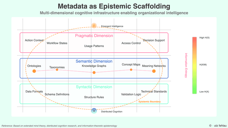 Visualization diagram showing "Metadata as Epistemic Scaffolding" across three dimensions—Pragmatic, Semantic, and Syntactic. Each dimension includes examples: Pragmatic (Action Context, Workflow States, Usage Patterns, Access Control, Decision Support), Semantic (Ontologies, Taxonomies, Knowledge Graphs, Concept Maps, Meaning Networks), and Syntactic (Data Formats, Schema Definitions, Structure Rules, Validation Logic, Technical Standards). An orange dashed oval labeled "Epistemic Boundary" surrounds the three layers, marking the flow from "Distributed Cognition" to "Emergent Intelligence." A gradient bar on the right represents information entropy from low (green) to high (red). Reference notes extend mind theory, distributed cognition, and information-theoretic epistemology.