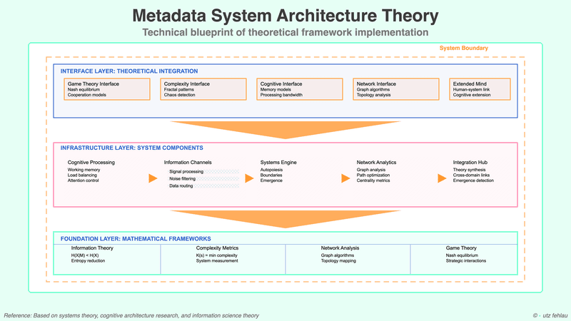 Diagram titled "Metadata System Architecture Theory: Technical blueprint of theoretical framework implementation." The diagram is divided into three horizontal layers: 1. **Interface Layer (Theoretical Integration)** at the top, with five sections: Game Theory Interface, Complexity Interface, Cognitive Interface, Network Interface, and Extended Mind, each listing related concepts (e.g., Nash equilibrium, fractal patterns, memory models, graph algorithms, human-system link). 2. **Infrastructure Layer (System Components)** in the middle, with six sections: Cognitive Processing, Information Channels, Systems Engine, Network Analytics, and Integration Hub, each describing their roles (e.g., working memory, signal processing, autopoiesis, graph analysis, theory synthesis). 3. **Foundation Layer (Mathematical Frameworks)** at the bottom, with four columns: Information Theory, Complexity Metrics, Network Analysis, and Game Theory, presenting key formulas or concepts (e.g., entropy reduction, system measurement, topology mapping, strategic interactions). Arrows and orange highlights indicate flow and integration between layers. The entire figure is enclosed within a system boundary. Reference at the bottom notes inspiration from systems theory, cognitive architecture, and information science.