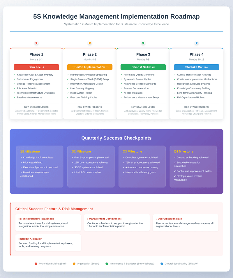 Comprehensive 12-month 5S knowledge management implementation roadmap showing four phases: Phase 1 Seiri focus with knowledge audit and stakeholder engagement, Phase 2 Seiton implementation with system architecture, Phase 3 Seiso and Seiketsu with quality monitoring and standards, Phase 4 Shitsuke culture with sustainability planning. Includes quarterly success checkpoints and critical success factors for knowledge management transformation.