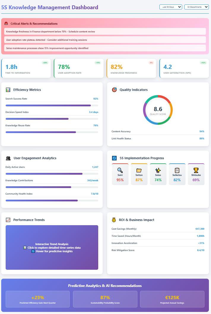 Interactive knowledge management dashboard displaying key performance indicators including 1.8 hour time-to-information, 78% user adoption rate, 82% knowledge freshness score, and 4.2 user satisfaction rating. Features efficiency metrics, quality indicators, 5S implementation progress tracking with Seiri at 95%, Seiton at 87%, Seiso at 74%, Seiketsu at 82%, and Shitsuke at 69% completion.