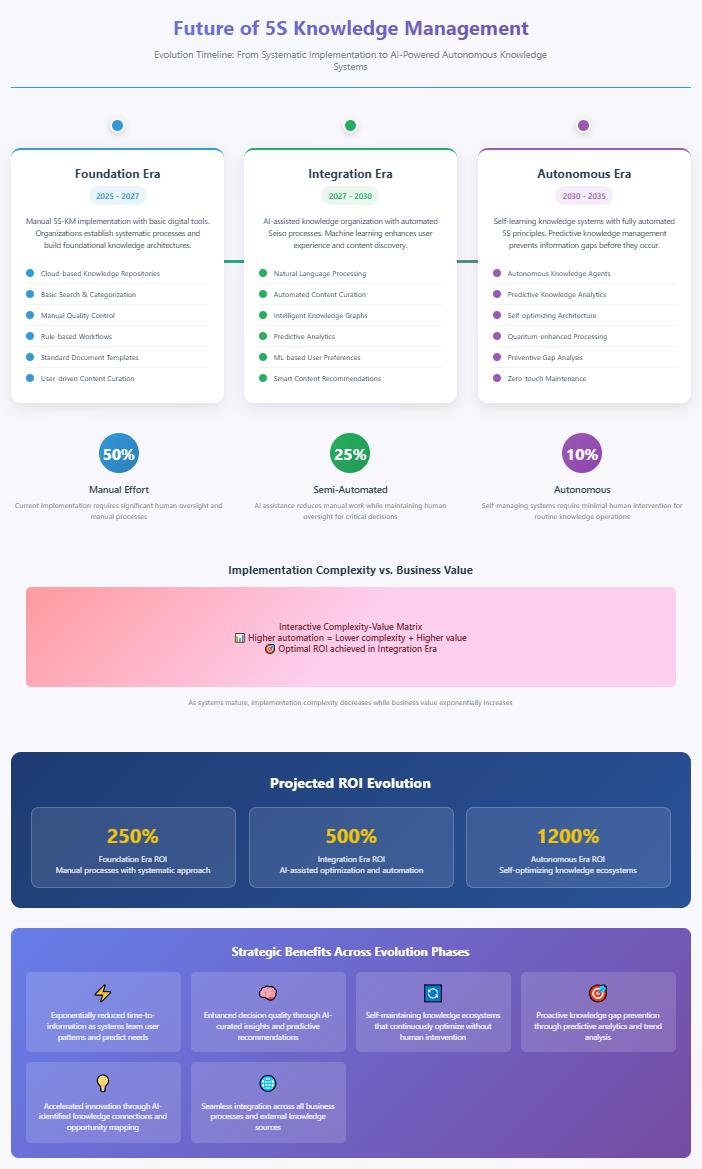 Knowledge management evolution timeline showing three phases from 2025-2035: Foundation Era with manual 5S implementation, Integration Era with AI-assisted knowledge organization, and Autonomous Era with self-learning knowledge systems. Displays projected ROI growth from 250% to 1200% and decreasing manual effort from 50% to 10% automation.