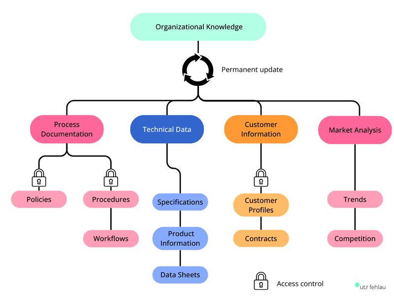 Hierarchical knowledge management architecture diagram showing organizational knowledge structure with four main domains: Process Documentation (policies, procedures, workflows), Technical Data (specifications, product information, data sheets), Customer Information (profiles, contracts), and Market Analysis (trends, competition). Features permanent update cycles and access control mechanisms for systematic knowledge organization.