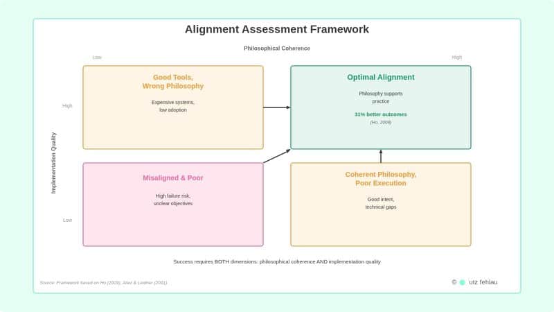 2-by-2 matrix diagram with horizontal axis "Philosophical Coherence" ranging from low to high, and vertical axis "Implementation Quality" ranging from low to high. Four quadrants: Bottom-left (coral red) "Misaligned & Poor" notes high failure risk and unclear objectives. Top-left (orange) "Good Tools, Wrong Philosophy" notes expensive systems with low adoption. Bottom-right (orange) "Coherent Philosophy, Poor Execution" notes good intent with technical gaps. Top-right (dark green) "Optimal Alignment" notes philosophy supports practice with 31% better outcomes citing Ho (2009). Three arrows point toward optimal alignment quadrant: diagonal arrow from bottom-left, vertical arrow from bottom-right, and horizontal arrow from top-left, all rendered as SVG polygons. Bottom caption emphasizes success requires both philosophical coherence and implementation quality. Source: Framework based on Ho (2009); Alavi & Leidner (2001). Copyright utz fehlau.