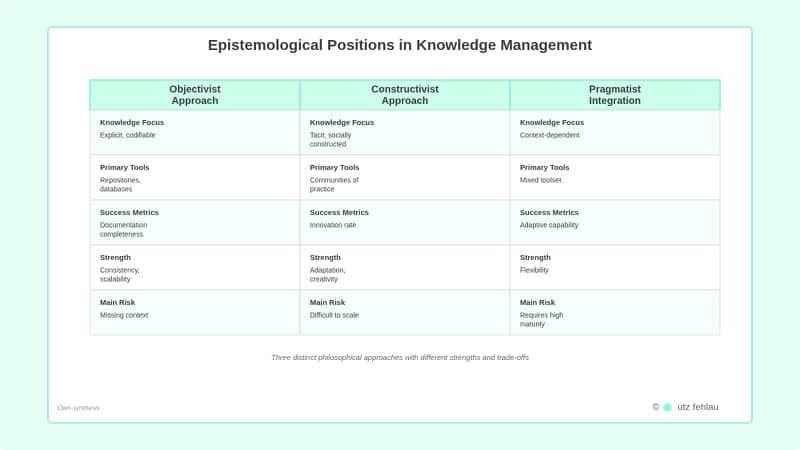 Three-column comparison table with mint green header row showing epistemological approaches to knowledge management. Column headers: "Objectivist Approach," "Constructivist Approach," and "Pragmatist Integration." Five rows compare dimensions: Knowledge Focus (Explicit/codifiable vs. Tacit/socially constructed vs. Context-dependent), Primary Tools (Repositories/databases vs. Communities of practice vs. Mixed toolset), Success Metrics (Documentation completeness vs. Innovation rate vs. Adaptive capability), Strength (Consistency/scalability vs. Adaptation/creativity vs. Flexibility), and Main Risk (Missing context vs. Difficult to scale vs. Requires high maturity). Rows alternate between light mint background and white for readability. Bottom caption states three distinct philosophical approaches with different strengths and trade-offs. Source: Own synthesis. Copyright utz fehlau.