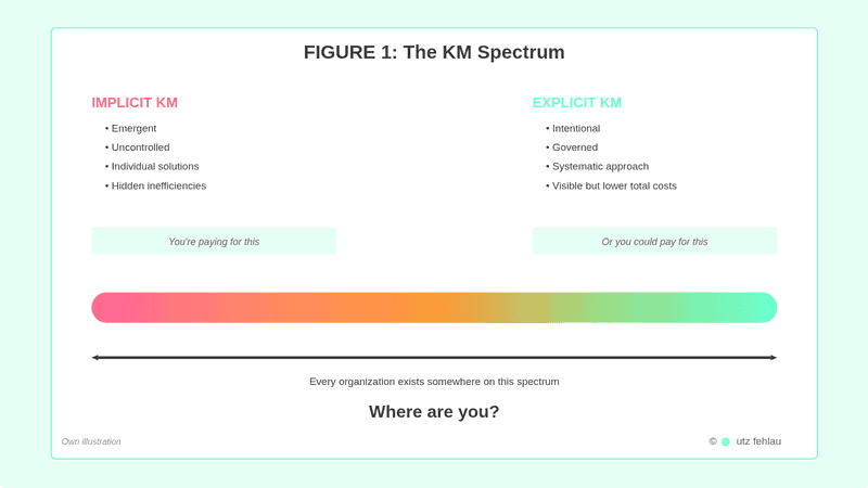 Horizontal spectrum diagram showing the Knowledge Management continuum. Left side labeled "Implicit KM" in coral/red color lists: Emergent, Uncontrolled, Individual solutions, Hidden inefficiencies, with note "You're paying for this." Right side labeled "Explicit KM" in mint green lists: Intentional, Governed, Systematic approach, Visible but lower total costs, with note "Or you could pay for this." A color gradient bar transitions from coral through orange and yellow to mint green. Below, a bidirectional arrow spans the spectrum with text "Every organization exists somewhere on this spectrum" and central question "Where are you?" Copyright utz fehlau.