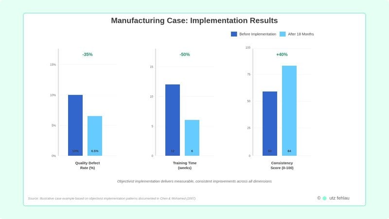 Grouped bar chart comparing three metrics before and after 18-month objectivist KM implementation. Each metric group shows two bars: dark blue for "Before Implementation" and light blue for "After 18 Months" as indicated in legend at top. First metric "Quality Defect Rate (%)": dark blue bar at 10%, light blue at 6.5%, with green "-35%" improvement label above. Second metric "Training Time (weeks)": dark blue bar at 12 weeks, light blue at 6 weeks, with green "-50%" improvement label. Third metric "Consistency Score (0-100)": dark blue bar at 60, light blue at 84, with green "+40%" improvement label. Each metric has its own Y-axis scale with grid lines. Value labels appear at base of each bar. Bottom caption notes objectivist implementation delivers measurable consistent improvements across all dimensions. Source: Illustrative case based on Chen & Mohamed (2007). Copyright utz fehlau.