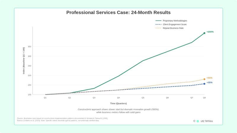 Multi-line graph showing three trend lines over 8 quarters (24 months) with Y-axis showing index values from 100 to 350 and X-axis showing quarters Q1 through Q8. Green solid line "Proprietary Methodologies" starts at 100, grows gradually through Q2, then accelerates steeply from Q3 reaching 300 at Q8 with "+200%" label. Blue dashed line "Client Engagement Score" starts at 100, shows steady linear increase reaching 135 at Q8 with "+35%" label. Orange dotted line "Repeat Business Rate" starts at 100, grows moderately with acceleration from Q5, reaching 150 at Q8 with "+50%" label. All three lines have circular end markers. Horizontal grid lines at 50-point intervals aid reading. Legend in top-right identifies three lines with corresponding colors and line styles. Bottom caption notes constructivist approach shows slower start but dramatic innovation growth with solid business metric gains. Source disclaimer states illustrative data based on documented patterns, specific values not externally verified. Source: Nonaka & Takeuchi (1995); Ramos Cordeiro et al. (2023). Copyright utz fehlau.