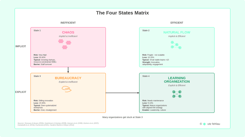 2-by-2 matrix diagram with four quadrants. Vertical axis ranges from Implicit (top) to Explicit (bottom), horizontal axis from Inefficient (left) to Efficient (right). Top-left quadrant (State 1, coral red): "CHAOS - Implicit & Inefficient" with scattered puzzle pieces icon. Shows Very High risk, 30-40% productivity loss, typical in growing startups and resource-constrained SMEs, barrier is staff turnover. Top-right quadrant (State 2, light mint): "NATURAL FLOW - Implicit & Efficient" with connected circles icon. Shows fragile/not scalable risk, 10-15% loss, typical in small stable teams under 10 people, strength in innovation and adaptability. Bottom-left quadrant (State 3, orange): "BUREAUCRACY - Explicit & Inefficient" with tangled red tape icon. Shows innovation-stifling risk, 20-30% loss, typical in over-systematized enterprises, barriers include cost and misalignment. Bottom-right quadrant (State 4, dark green): "LEARNING ORGANIZATION - Explicit & Efficient" with organized network icon. Shows maintenance needs, 5-10% loss, typical in mature organizations with aligned KM strategy, enablers are leadership and culture. Evolution arrows show path from State 1 down to State 3, then right to State 4. Warning text below: "Many organizations get stuck at State 3." Seven academic sources cited. Copyright utz fehlau.